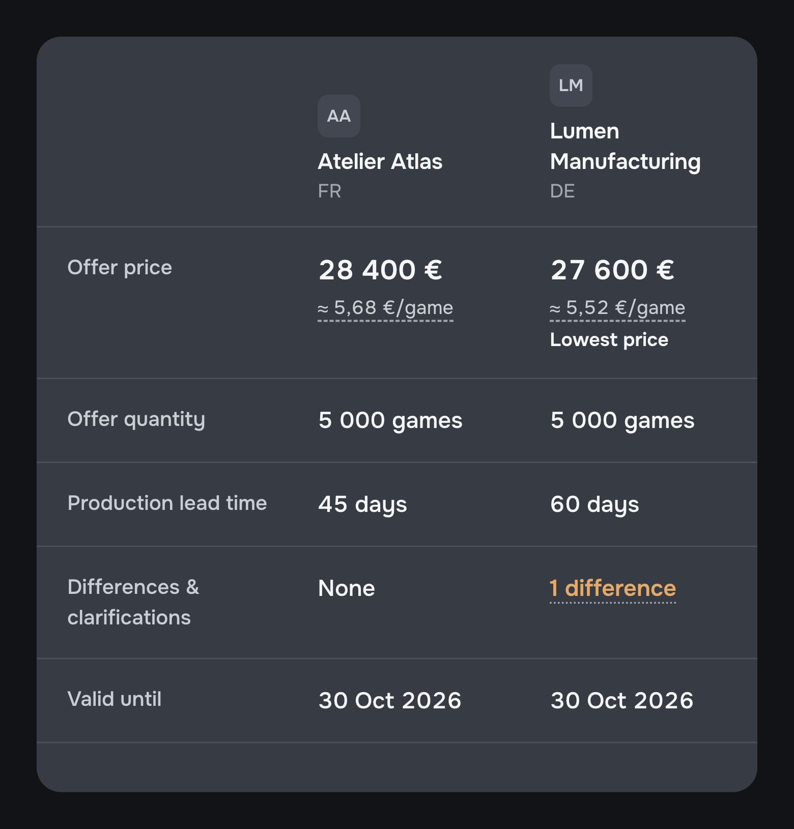 Cardgo: comparison of prices, quantities, lead times and scope.