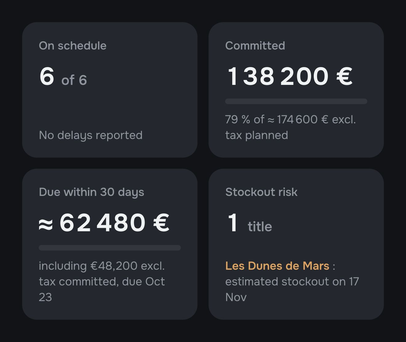 Cardgo publisher dashboard with six projects, proof approvals, budgets, cash flow and production schedules.
